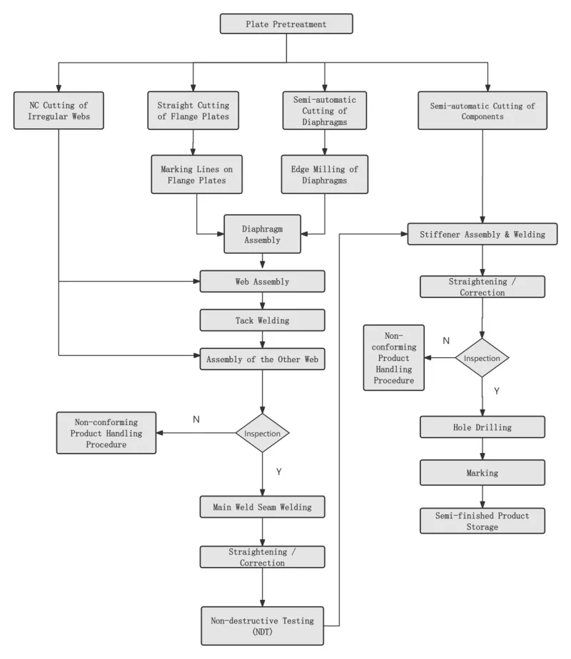EIHE Steel Structure's Box Column Processing Flow & Engineering Application Prestaties