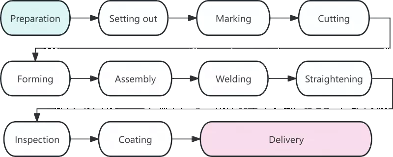 Analyse van productietechnologie voor staalconstructies