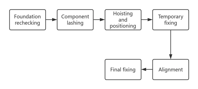Hoisting & Installation